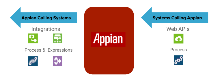 Integration architecture